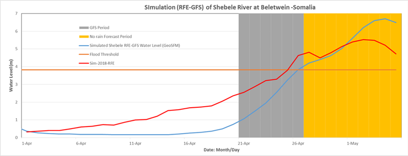 Forecasted water level in Beletwein