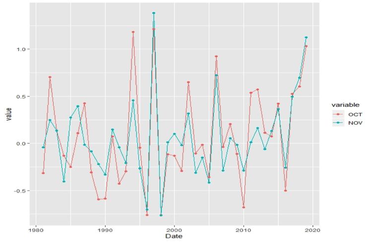Image 5: Time Series Indian Ocean Dipole