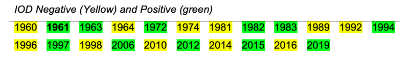 Image 4: Major IOD events since 1961 from Australian National Meteorological and Hydrological Services (NMHSs) (https://bit.ly/2snl2QT)