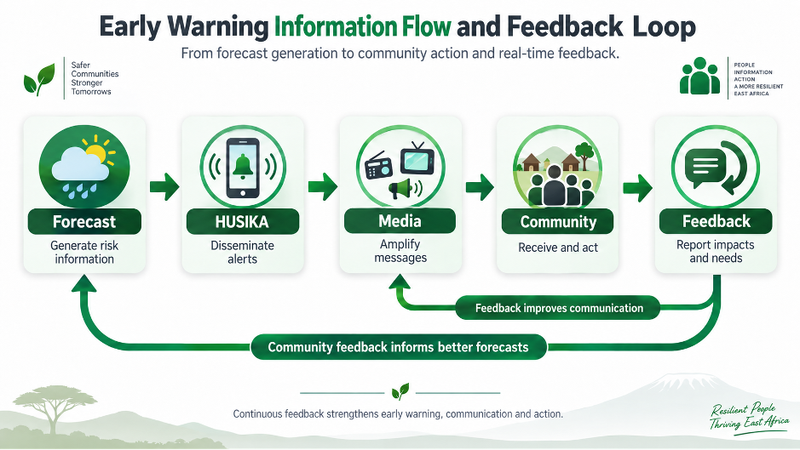 Information chain