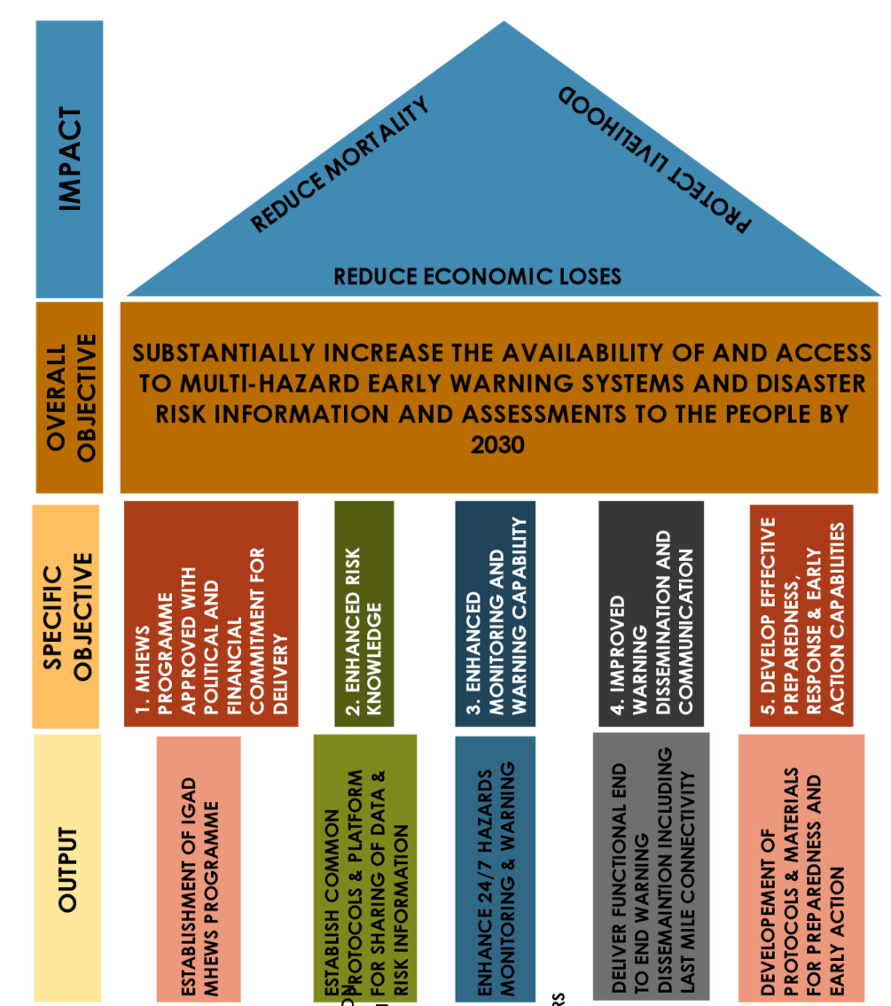 The African Union Commission (AUC) MultiHazard Early Warning Systems