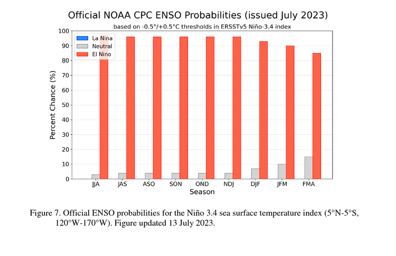 El Niño Southern Oscillation and Indian Ocean Dipole Watch for the Eastern Africa   - short rains season (October-December 2023)