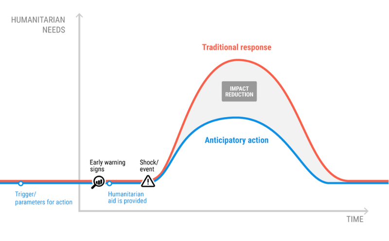 Does Anticipatory Action provide innovativeness to Drought Risk Management?